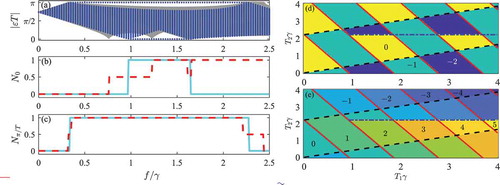 Figure 10. (a) Quasienergy spectra with the change of the driving amplitude under the open (blue lines) and periodic (gray lines) boundary conditions. Numbers of 0-mode (b) and π/T-mode (c) edge states defined in the conventional (red dashed) and generalized (cyan solid) BZ. Parameters t1=2.0γ, T1=T2=0.6γ−1, q=3.0, and L=80 are used in (a), (b), and (c). Phase diagram characterized by W1 (d) and W2 (e). The phase boundary lines are obtained from EquationEqs. (28)(28) Tj|hj(k)|=njπ,nj∈Z,(28) and (Equation29(29) orh_1⋅h_2=±1T1|h1(k)|±T2|h2(k)|=nπ,n∈Z(29) ). Parameters t1=1.5γ, f=2γ, and q=0 are used in (d) and (e). Reproduced figures from [Citation53]