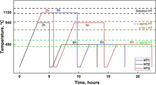 Figure 1. Schematic illustration of three heat treatment schedules (HT1, HT2 and HT3) employed in this work, with the relevant temperatures and holding times considered for both alloys.