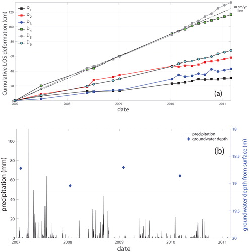 Figure 7. (a) Time-series cumulative LOS deformation at four points (D1, D2, D3, D4). (b) Precipitation (black lines) and groundwater depth (blue diamonds) during ALOS acquisition period (January 2007–February 2011) at weather station (USW00023040) and groundwater well (N4616103), respectively. The precipitation data are from NOAA (National Oceanic and Atmospheric Administration) National Weather Service.