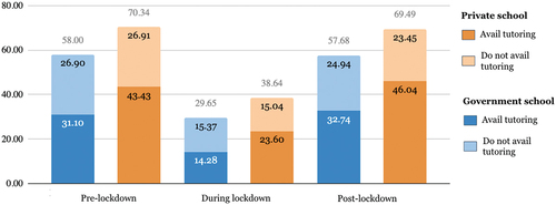 Figure 3. Percentage of parents who were very happy with their Child’s Education.Footnote22