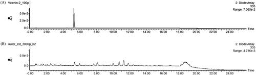 Figure 6. HPLC chromatogram for standard Vicenin-2 (A) and LCW (B). Both peaks have similar retention time of about 5.32 indicating that our LCW contains Vicenin-2.