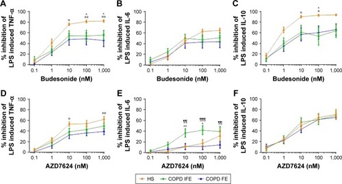 Figure 2 Group mean budesonide and AZD7624 concentration curves in alveolar macrophages.