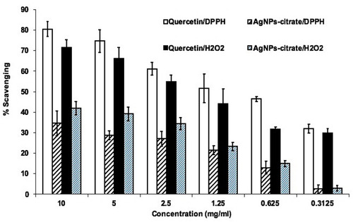 Figure 4 AgNPs-CIT radical scavenging (%) activity with DPPH, and hydrogen peroxide.