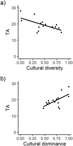 Figure 3. Relationship between total agrobiodiversity index (TA) and (a) cultural diversity index, and (b) cultural dominance index at each focal landscape (n = 15) in Araucanía region, south-central Chile. For visual purposes, a solid line shows fitted linear regressions.