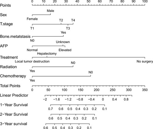 Figure 1 Nomogram for predicting the overall survival of patients with hepatocellular carcinoma (HCC) presenting with pulmonary metastasis.
