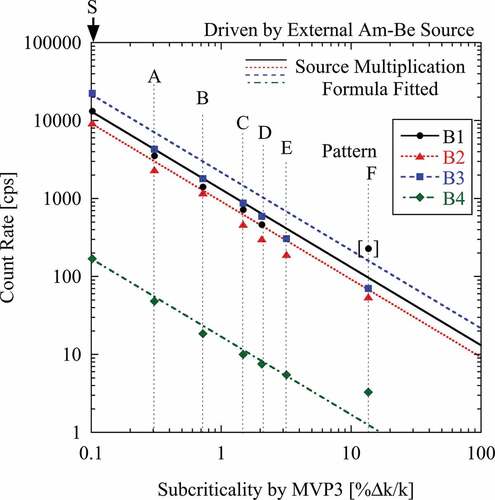 Figure 4. Subcriticality dependence of neutron count rate measured for subcritical systems driven by Am-Be source.