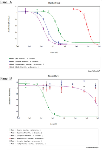 Figure 3. ELISA binding curves for cocaine, its metabolites and other amines.