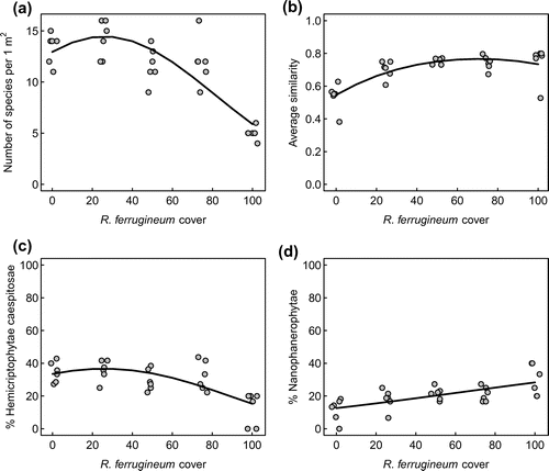 Figure 3. Effects of Rhododendron ferrugineum cover on the number of species (a), the similarity index of species composition (b), percentage of Hemicryptophytes caespitosae (c) and of Nano-phanerophytes in relation to the total number of species (d). Black lines represent predictions of generalized linear models for all plots.