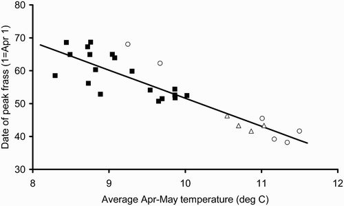 Figure 3. Date of the peak frass fall versus mean April–May temperature for 2010 (▪), 2009 (○) and 2008 (▵). The regression equation is derived from 2010 data only (peak day = 136.9 – 8.53 * Apr/May temp; F 1,17 = 20.61, P < 0.001, R 2 = 54.8%).