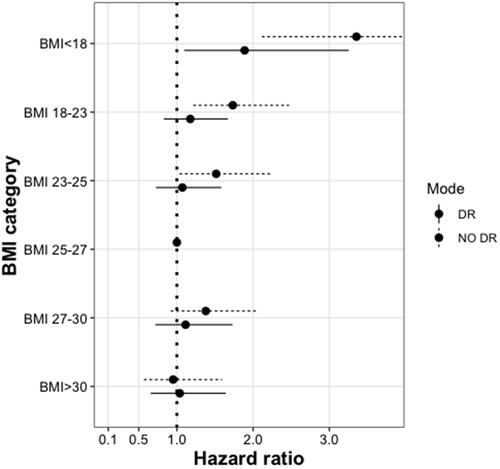 Figure 3 Hazard ratios with 95% confidence interval for mortality in patients with and without diabetic retinopathy (DR). P = 0.019 for the interaction between body mass index (BMI) and DR.