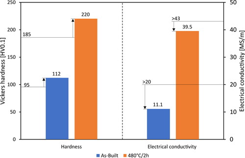 Figure 9. Hardness and electrical conductivity of additively manufactured CuCr1Zr at as-built and annealed (480 °C/2 h) condition (PL = 125 W, vs = 400, mm/s and hs = 100 µm) Additional hardness and electrical conductivity values indicate references value taken from Deutsches Kupfer Institut Berufsverband e.V. (Citation2005).