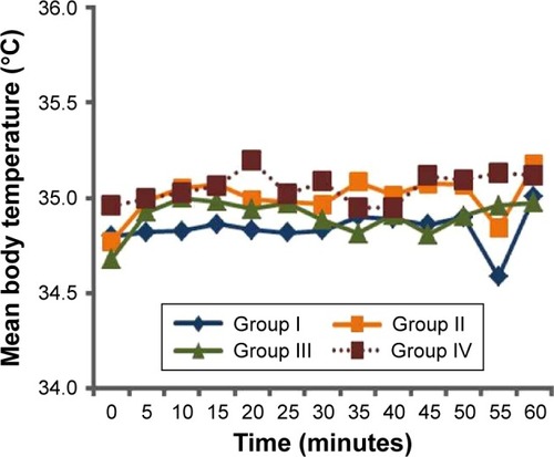 Figure 3 Mean body temperatures of the groups (°C).