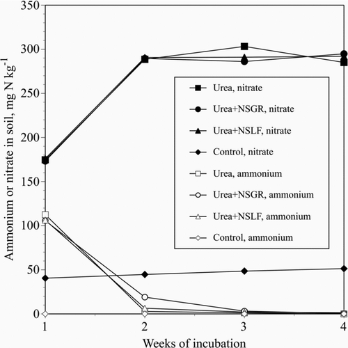 FIGURE 2 Ammonium and nitrate extracted from an Overly soil, as influenced by time of incubation, and application of urea, urea plus Nutrisphere-N for granular fertilizers (NSGR), and urea plus Nutrisphere-N for liquid fertilizers (NSLF). North Dakota laboratory experiment 1.