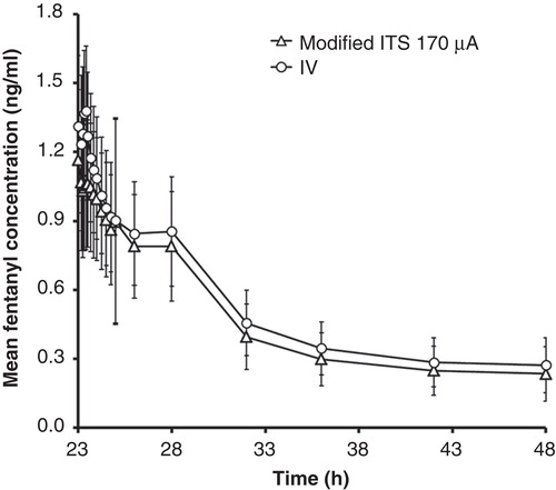 Figure 2. Comparison of mean (± standard deviation) fentanyl serum concentrations for the modified iontophoretic transdermal system at 170 μA (n = 41) and the i.v. infusion treatment (n = 43).