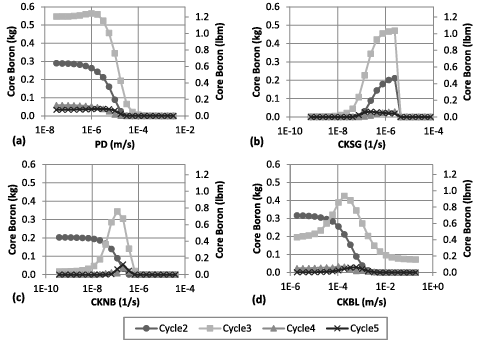 Figure 1. Centered parameter studies of the effect of (a) particle deposition, (b) out-of-core particle release, (c) in-core non-boiling particle release, and (d) mass transfer coefficient for escape probability of boiling on the cycle core boron mass for Unit A with prior source terms adjustments.