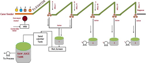 Figure 2. Schematic diagram for sugar cane crushing process.