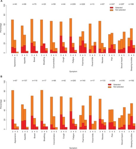 Figure 3 For each symptom, percentage of patients (the whole bar) reporting a score of 3, 4, or 5 and the percentage of patients selecting (red) and not selecting (orange) the given symptom of a given score as most bothersome issue, before treatment (T1 – A) and during treatment (T2 – B).