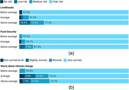 Figure 7. Perceived risk of climate change to a) income (livelihoods) and food security, and b) degree of worry about climate change, by level of social connectedness (below average, average, above average).