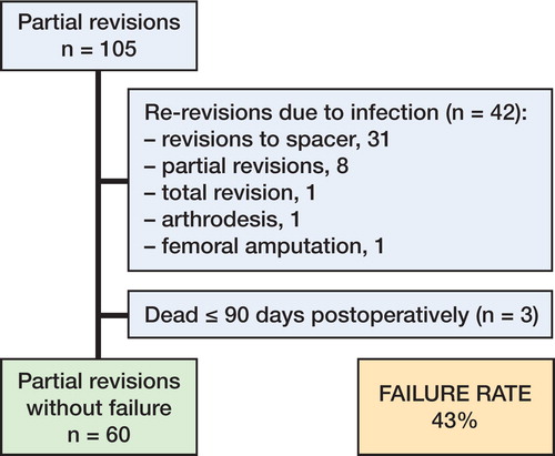 Figure 2. Results of the partial revisions.