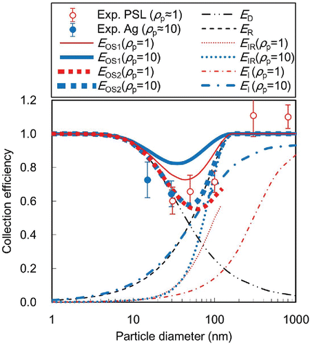 Figure 8. Surface collection efficiency of the 0.2 μm pore filter at a face velocity of 8.6 cm·s−1 (n = 9; shown as mean ± standard deviation).