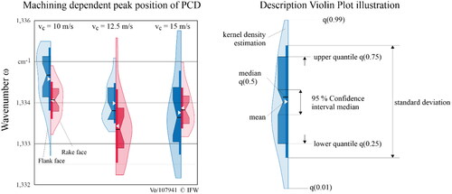 Figure 3. Influence of grinding on PCD peak position.