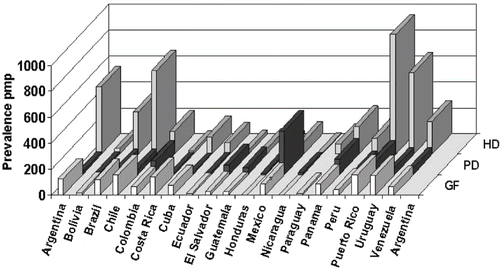Figure 3 Prevalence of renal replacement therapy, per modality and country. Abbreviations: HD = hemodialysis; PD = peritoneal dialysis; FG = functioning graft.