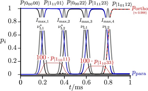 Figure 6. Sequential excitations starting from |00000〉 via |11101〉 to |00022〉 preparing MF=0 in the ground state and subsequent complete population transfer from para to ortho with Imax,1=1.65μW/cm2, Imax,2=4.2μW/cm2, Imax,3=1.3μW/cm2, Imax,4=7mW/cm2 and all four pulse widths with ΔtFWHM=50μs, the pulses being shown by the shaded gray lines. All frequencies are chosen to match exact resonances between the eigenstates.