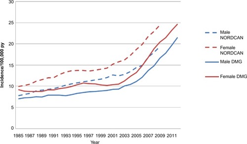 Figure 2 Age-standardized incidence rates from the DMD (full lines) compared with age-standardized incidence rates from the NORDCANa (dotted lines).