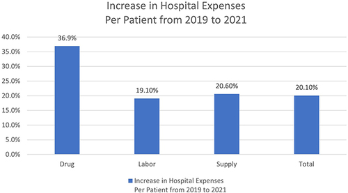 Figure 1 Increase in Hospital Expenses Per Patient from 2019 to 2021. Data from KaufmanHall.Citation11