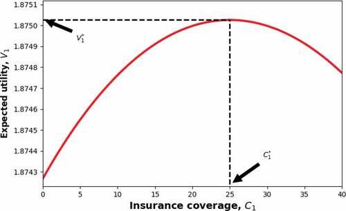 Figure 4. Optimal insurance coverage with intertemporal consideration. The optimal value is at C1∗≈24.992, at which point the greatest expected utility is valued at V1∗≈1.8750. (The interval of C1 over which the plotting is done was subdivided 1,000,000 times to ensure that an accurate value of the index of C1 is used to obtain the maximum value of V1).