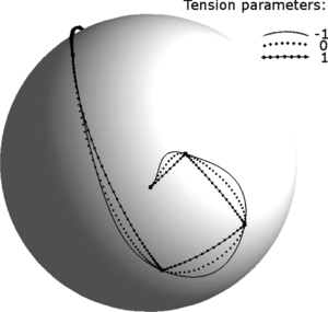 FIGURE 9 Influence of the tension parameter −1, 0, 1 on the quaternionic interpolation spline visualized on the simplified SO(3) hypersphere.