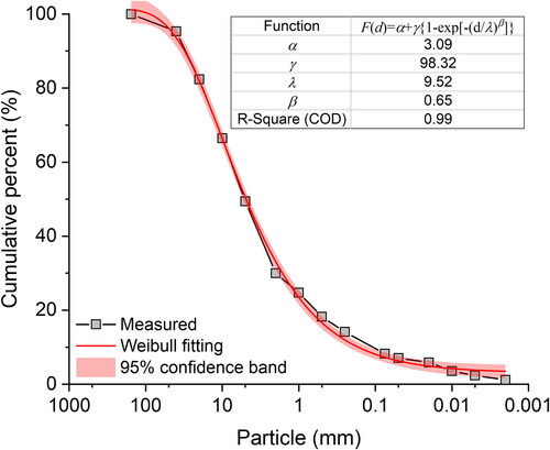 Figure 9. Grading analysis of Baige landslide dam.