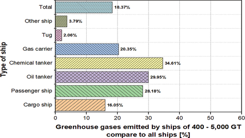 Figure 6. Comparison of GHG emissions from all ships and GHG emissions from ships in the 400 GT to 5,000 GT.