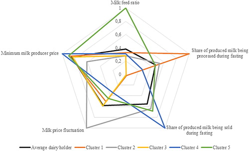 Figure 2. Radar chart showing how the different identified farm clusters score relatively in terms of each other for the discriminatory variables and compared to the average dairy holder.Note: For each discriminatory variable, the relative scores were calculated by dividing the average value of each farmer cluster by the maximum observed value amongst all farmer clusters.