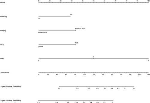Figure 3 The 1-and 2-year nomogram predictive model for OS in SCLC patients.