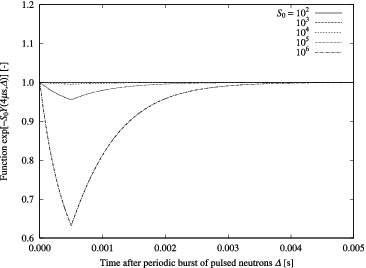 Figure 10. Examples of function exp [−S0Y(τ, Δ)] (for τ = 4 μs).