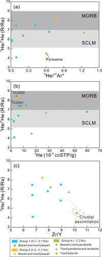 Figure 6. He-Ar isotope diagram for Tengchong volcanic rocks. (a) 3He/4He versus 4He/40Ar*. The ranges of MORB and SCLM are from Graham (Citation2002) and Gautheron and Moreira (Citation2002), respectively. Green diamond denotes the pyroxene phenocryst and the other samples are all olivine phenocrysts. (b) 3He/4He versus 4He concentrations. (c) 3He/4He versus Zr/Y. The sample in the red dashed circle represents magmas that underwent crustal assimilation.