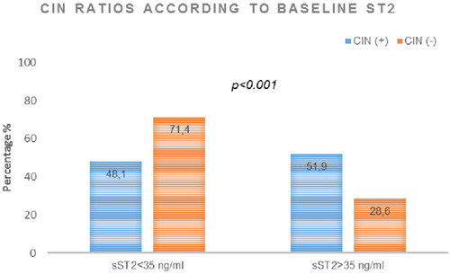 Figure 1 Numbers and percentages of CIN (+) and CIN (−) groups according to baseline sST2 cut-off value of >35 ng/mL.