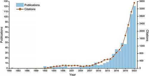 Figure 1 Number of annual publications in the sarcopenia and microbiota research field and the frequency of citations per year.