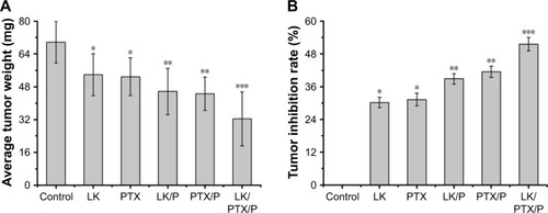 Figure 6 Average tumor weight and tumor inhibition rate.Notes: (A) Average tumor weight; (B) Tumor inhibition rate. Data are expressed as the mean ± SD, n=10. *p<0.01 vs Control, **p<0.05 vs LK or PTX, ***p<0.01 vs LK/P or PTX/P.Abbreviations: LK, lumbrokinase; P, PEG-b-(PELG-g-(PZLL-r-PLL)); PEG-b-(PELG-g-(PZLL-r-PLL)), poly(ethylene glycol)-b-(poly(ethylenediamine l-glutamate)-g-poly(ε-benzyoxycarbonyl-l-lysine)-r-poly(l-lysine)); PTX, paclitaxel.