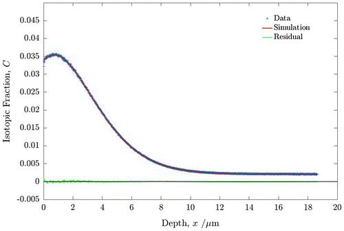 Figure 5. Oxygen isotopic (18O) depth profiles for PBCO sample 2 measured by ToF-SIMS. For details of the anneals and fitted coefficients see text.