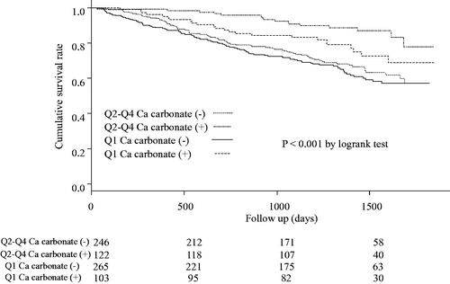 Figure 4. Kaplan-Meier curves for the cumulative survival rates between the Q1 group and the Q2–4 group after propensity-score matching stratified by use or no use of calcium carbonate. Significant differences were observed between the four groups’ cumulative survival rates (p < .001).