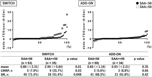Figure 1. Effect of basal serum amyloid A (SAA) on structural outcome. Mean value of the change in modified total Sharp score from baseline to week 52 (ΔmTSS/year), the rate of clinically relevant radiographic progression (CRRP, ΔmTSS/year > 3), and the rate of structural remission (SR, ΔmTSS/year ≤ 0.5) were compared between patients with basal SAA of < 50 μg/mL and those with basal SAA of ≥ 50 μg/mL.