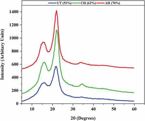 Figure 13. XRD of untreated and treated DPF and crystallinity degree.