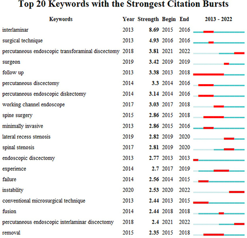 Figure 10 Top 20 keywords with the strongest citation bursts. The red bar shows the keyword was highly cited, while the green bar represents the keyword was in low frequency.