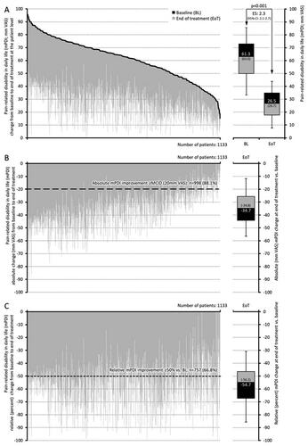 Figure 3. Change from baseline to end of treatment for pain-related disabilities in daily life (mPDI). (a) The black lines represent baseline values for each individual patient, sorted by severity. Individual grey lines represent the change from baseline at end of treatment for each individual patient. The pre (baseline; BL) and end of treatment (EoT) boxplots show median (middle horizontal line in the box), and quartiles 25% and 75% (bottom and top lines of the box); whiskers correspond to the 5–95% quantiles; numbers given in boxplots are median (mean). (b,c) Show the absolute (mm VAS) and relative (percent) changes versus baseline for each individual, sorted by severity (i.e. identical to figure a) and boxplots show the corresponding median, 25–75%, and 5–95% quantiles as well as median (mean). Abbreviations. mPDI, modified pain disability index; VAS, visual analogue scale; CI, confidence interval; BL, baseline; EoT, end of treatment; ES, effect size; 95% CI: 95 percent confidence interval.