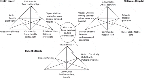 Figure 5. A constellation of activity systems and their contradictions as a third-generation unit of analysis in the Children’s Hospital study (Engeström, Citation2001, p. 145)