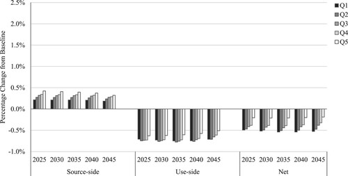 Figure 7. Source-Side, Use-Side and Net Welfare Change from Baseline by Income Quintile (SCC with Government Spending).