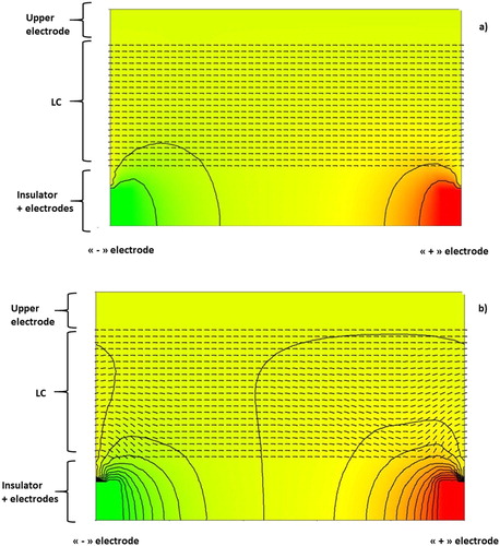 Figure 7. Equipotential distribution in the studied LC cell with the buried electrodes at 5 V (red area) (a) and 20 V (red area) (b). The green area is at 0 V.