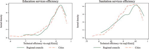 Figure 2. Education and sanitation technical efficiency of cities and regional councils.